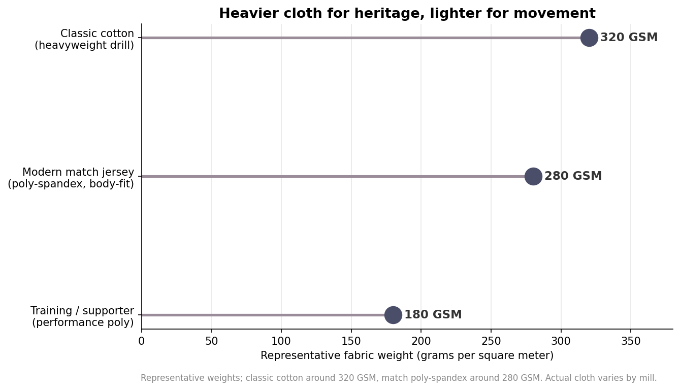Dot plot of representative rugby jersey fabric weights: training poly 180 GSM, match poly-spandex 280 GSM, classic cotton 320 GSM