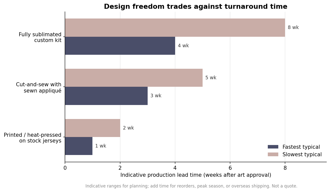 Grouped bar chart of indicative production lead times by method, from 1-2 weeks for printed stock to 4-8 weeks for full sublimation